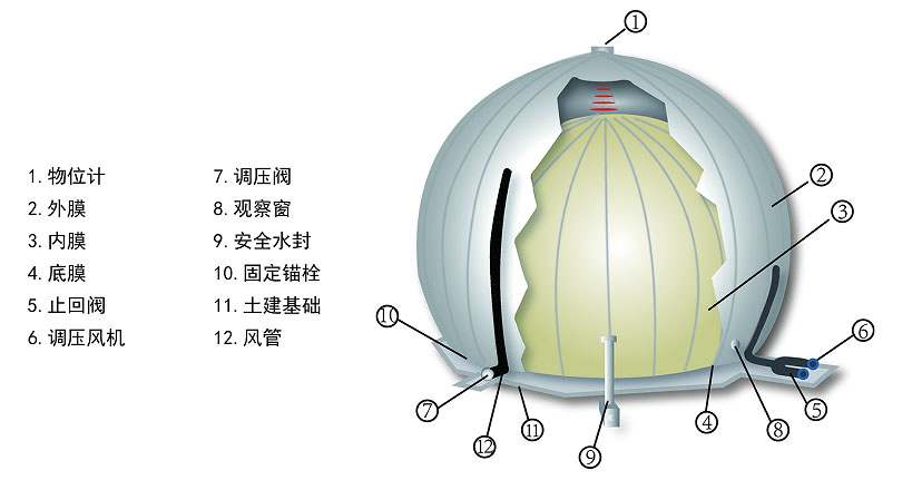 雙膜氣柜(圖1)